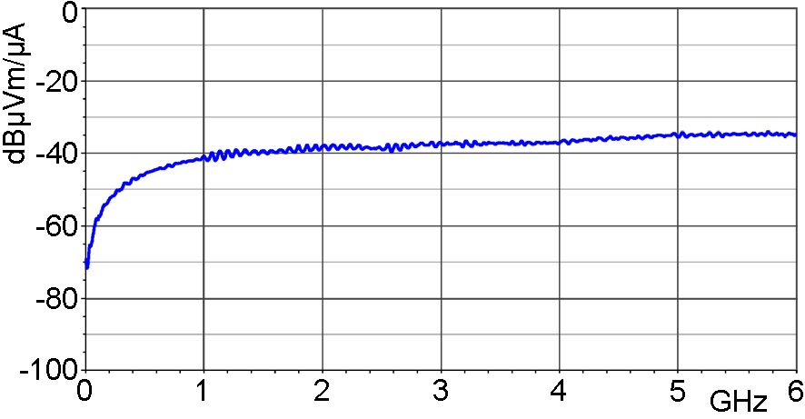 Frequency response [dBµV] / [dBµA/m]